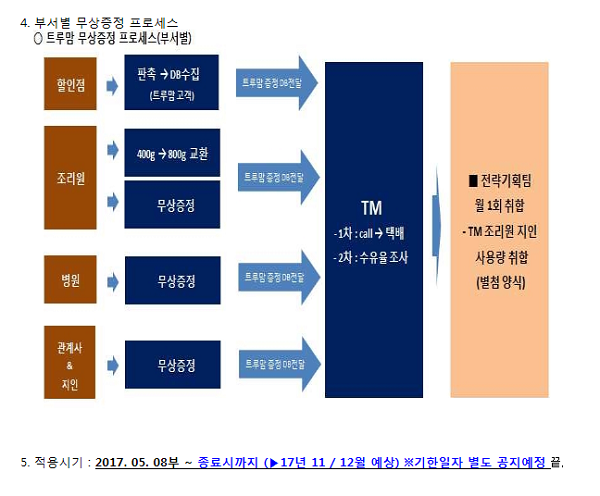 사진=일동후디스 사내 인트라넷에 올라온 '트루맘' 불법 판촉행위 관련 공지. 일동후디스는 조리원, 병원 등에 자사 제품 '트루맘'을 무상증정하고 이를 토대로 수유율을 조사, 매월 자료를 취합하고 있다.