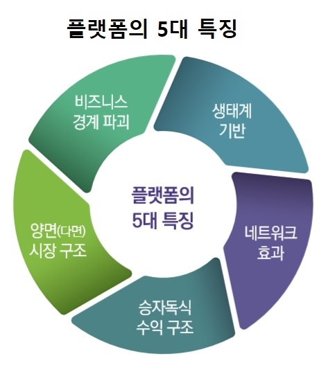 출처=삼정KPMG '플랫폼 비즈니스의 성공 전략' 보고서.