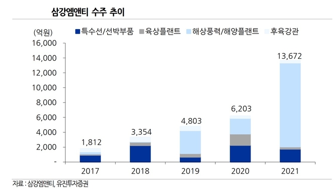 한병화 유진투자증권 연구원은 “삼강엠앤티는 최소 20MW 급으로 커지는 해상풍력 하부구조물의 대중량화에도 가장 앞서있고 이 회사의 50만평의 신규 야드는 부유식 해상풍력 부유체 제조와 터빈 조립 기지로 전용될 가능성이 높다”고 내다봤다.