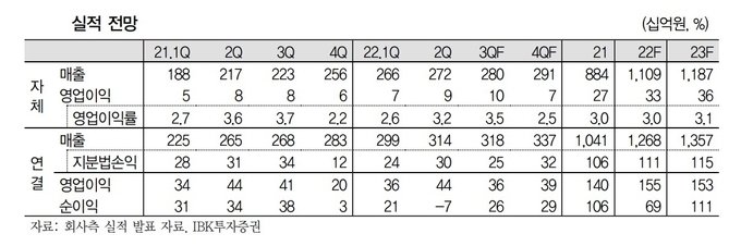 김장원 IBK투자증권 연구원은 “한라홀딩스의 경우 매출과 영업이익은 분기 최고 수준으로 물류 외 매출이 늘어 수익성 제고와 함께 이익 규모가 늘어날 것”이라고 분석했다.