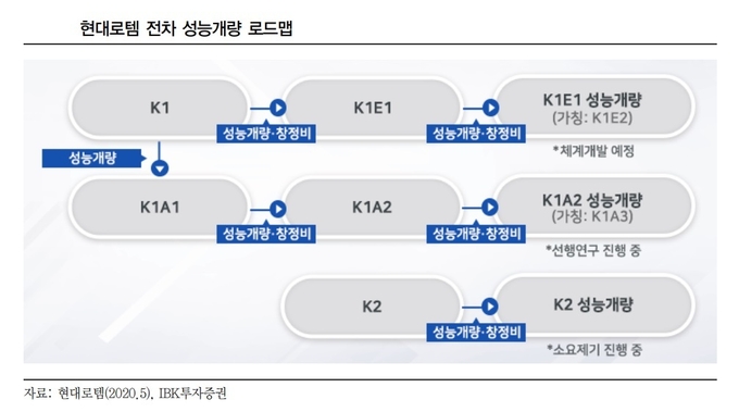 이상현 IBK투자증권 연구원은 “현대로템의 경우 K2전차의 대규모 해외 수주로 디펜스솔루션의 매출 규모는 1차 납품이 본격화되는 2023~2025년 연평균 2조원 수준으로, 2차 납품이 본격화되는 2026~2031년은 연평균 3조원 수준으로 추정된다”고 밝혔다.