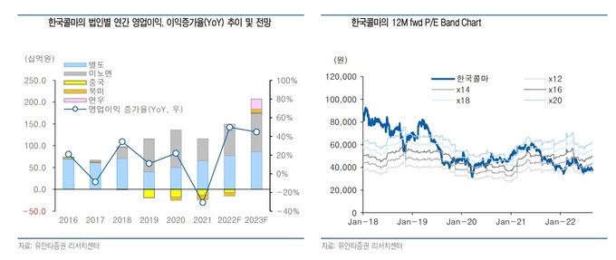 박은정 유안타증권 연구원은 “한국콜마의 경우 우선적으로 하반기는 상반기 대비 강한 이익 모멘텀 예상되는데 전년동기비 영업이익이 106% 증가되는 이익 모멘텀이 확대될 것”이라고 내다봤다.