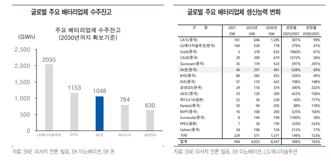 황규원 유안타증권 연구원은 “세 가지 호재가 겹쳐서 몰려오는데 배터리 자회사인 SK온㈜이 2022년 하반기부터 2023년 중요한 변곡점에 도달해 배터리 흑자전환이 매우 가까워졌다”고 분석했다.