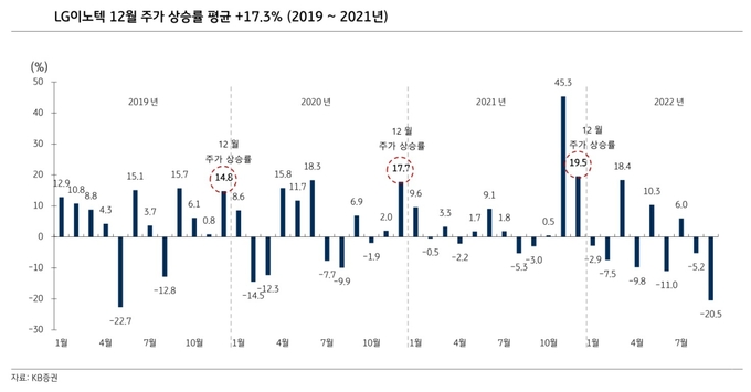 김동원 KB증권 연구원은 "LG이노텍의 경우 연초 이후 실적 전망치 상향이 10개월간 지속되고 있는 반면 주가는 연초 이후 30.4% 급락하며 PER 5.1배의 절대적 저평가 상태를 기록하고 있다"고 분석했다. (자료 = KB증권)