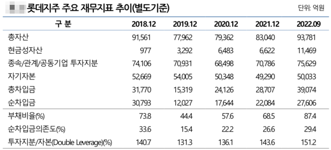 (자료 = 롯데지주 공시 및 NICE 신용평가)