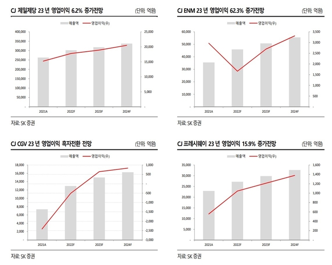 최관순 SK증권 연구원은 "CJ의 경우 자회사 호조 속에 연간 매출과 영업이익이 각각 19.0%, 21.5% 증가하며 모두 사상 최대치를 기록할 것"이라고 예상했다. (자료 = SK증권)