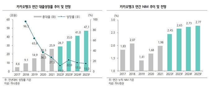최정욱 하나증권 연구원은 "카카오뱅크의 경우 2022년 대출성장률은 10% 내외에 그칠 것으로 예상되는 가운데 2023년에는 다시 20%대로 상승할 것"이라고 분석했다. (자료 = 하나증권)