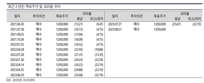 김정현 교보증권 연구원은 "삼성바이오로직스의 경우 글로벌 피어 중 유일하게 2023년 가이던스를 상향한 회사로 매출 가이던스가 3개월마다 상향했다"고 강조했다. (자료 = 교보증권)