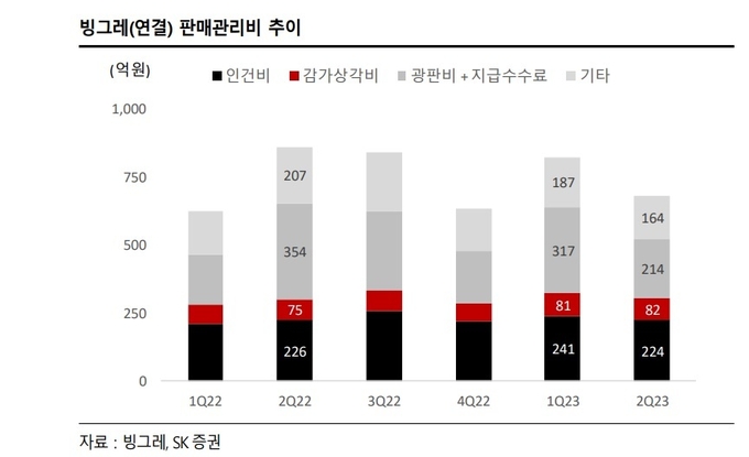 박찬솔 SK증권 연구원은 "빙그레의 경우 3분기에도 강수량과 강수일수에 큰 변수가 없다면 다시 한번 역대급 매출액과 영업이익을 달성할 것"이라고 전망했다. (자료 = SK증권)