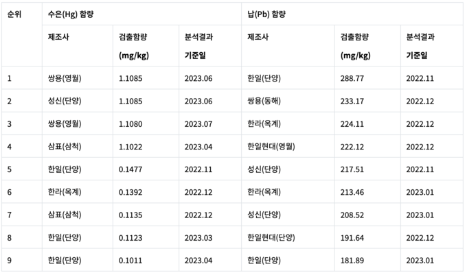 월별 수은, 납 검출 함량이 가장 많은 시멘트 순위 (최근 1년간).(자료=소비자주권시민회의 제공)
