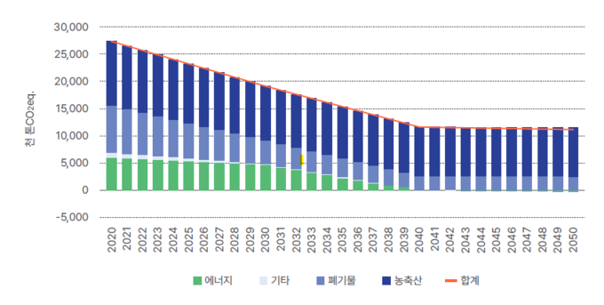2030년 메탄 감축 목표를 30%를 맞추기 위한 2050년까지 부문별 감축경로. (자료제공=기후솔루션)