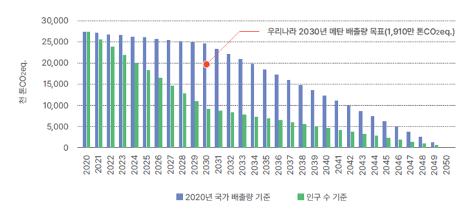 우리나라 국가 메탄배출량과 인구 수 기준으로 본 2050년 메탄 감축 경로.(자료제공=기후솔루션)