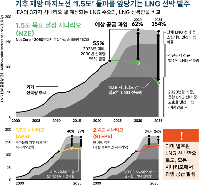 IEA 3개 시나리오와 LNG 운반선 선복량 추세 비교 그래프.(사진제공=기후솔루션)