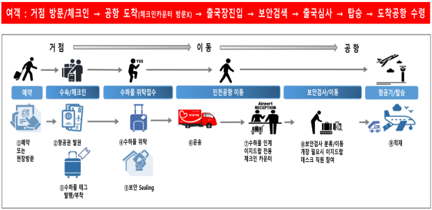 빈손 여행(Easy Drop) 개념도. (사진 = 국토부)