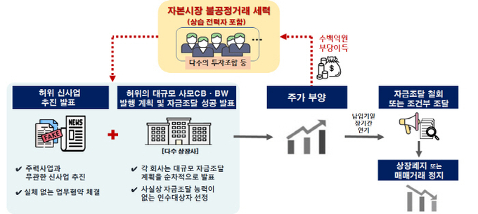 (자료=증선위)