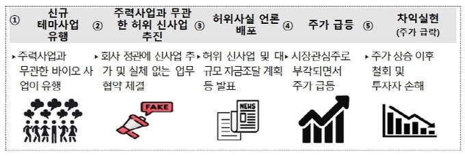 (자료=증선위)