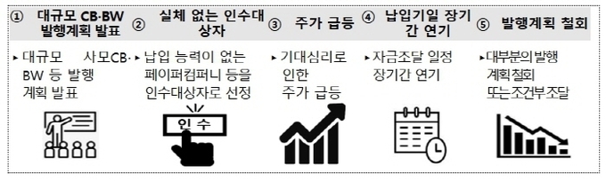 (자료=증선위)