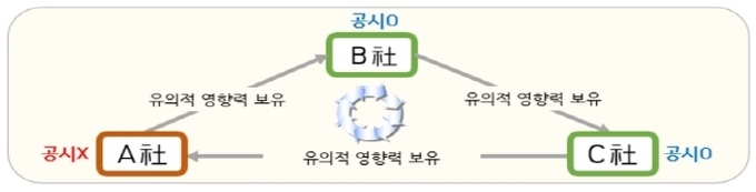 (자료=증선위)