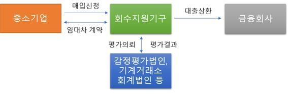 동산담보물 직접매입(S&LB) 프로그램 구조도. (사진=캠코)