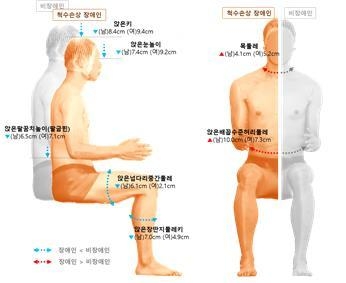 비장애인 대비 장애인 인체 치수 차이. (사진=산업통상자원부)