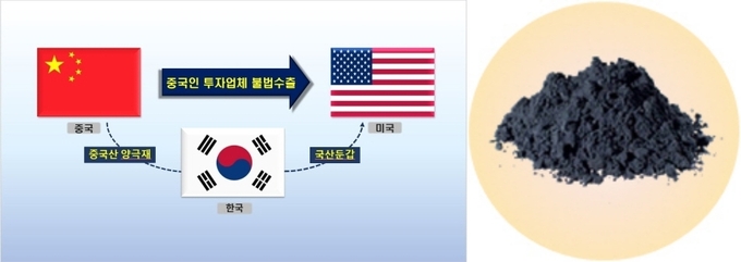 세관은 국정원 정보를 토대로 중국인이 우리나라에 설립한 A사를 이용해 중국산 2차전지 양극재를 수입한 후, 국산으로 가장해 미국으로 불법 수출하고 있음을 적발해 검찰에 송치했다. (사진=관세청) 정보('24.9월)를 받아, 해킹 취약 논란으로 인해 미국내 수입과 사용이 제한된 중국산 CCTV 카메라 등을 국산으로 둔갑시켜 미국으로 수출한 A사를 적발해 검찰에 송치 A사는 중국산 CCTV 카메라를 부분품 상태로 수입했으며, 이를 국내에서 조립해 원산지 규정을 충족하지 못함에도 원산지를 국산으로 표시해 수출함