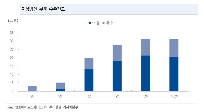이재광 NH투자증권 연구원은 ″한화에어로스페이스의 경우 향후 유럽의 군비 증강에 따른 수혜 가시성이 높아졌고 때문에 지상방산 부문의 경우 유럽 방산업체 평균 정도의 밸류에이션 멀티플 부여는 타당하다″고 판단했다.(사진=NH투자증권)