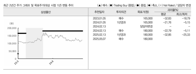 조정현 IBK투자증권 연구원은 ″삼성물산 건설 부문의 부진한 실적에도 불구하고 주목할 부분은 도시정비사업 수주 성과로 하이테크 비중이 높은 건축사업의 매출 편중을 완화하고 주택 중심의 수익 기반을 강화할 수 있다는 부분에서 전략적 전환점으로 판단한다″고 강조했다.(사진=IBK투자증권)