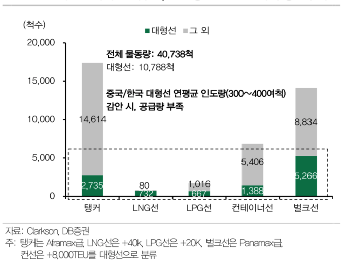 (자료=DB증권)