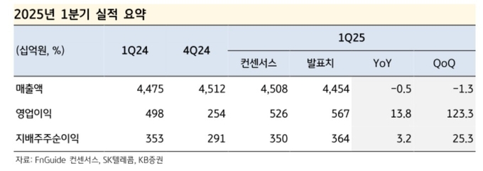 김준섭 KB증권 연구원은 ″SK텔레콤의 경우 AI 사업은 전년 동기 대비 15.6% 매출 증가율을 달성하며 성장 기조를 이어 나가고 있다″고 평가했다.(사진= KB증권)