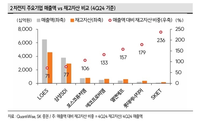 박형우 SK증권 연구원은 ″롯데에너지머티리얼즈의 경우 국내 2차전지 밸류체인 내에서 재무구조가 돋보이는 업체로 동박을 넘어 전체 2차전지 산업에서도 가장 건전한 부채비율을 (20%) 가지고 있다″고 분석했다.(사진=SK증권)