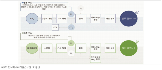 블루 암모니아와 그린 암모니아의 생산 과정.