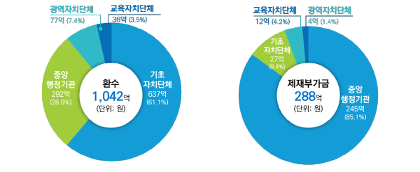 기관 유형별 제제처분 현황 표. (사진=권익위)