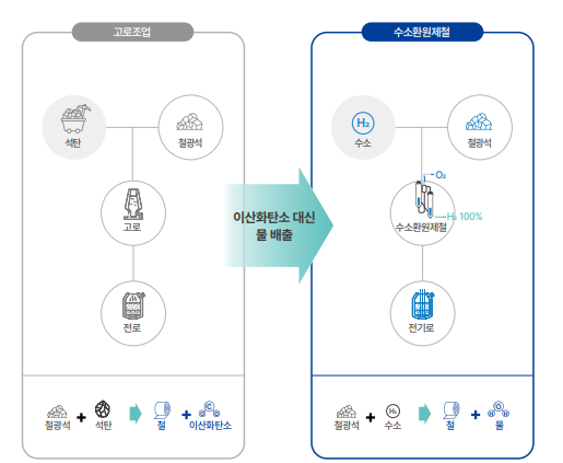고로-전로 공정과 수소환원제철 공정의 비교. (출처=포스코)