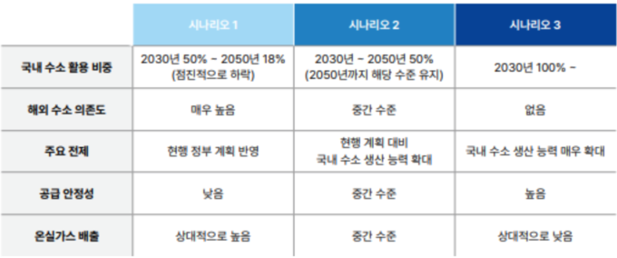 수소 공급 방식에 따른 시나리오 비교. (자료=기후솔루션)