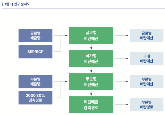 '우리나라 ‘2030 메탄 감축 로드맵’은 1.5도 온도 상승을 막을 수 있을까' 보고서.(출처=기후솔루션)