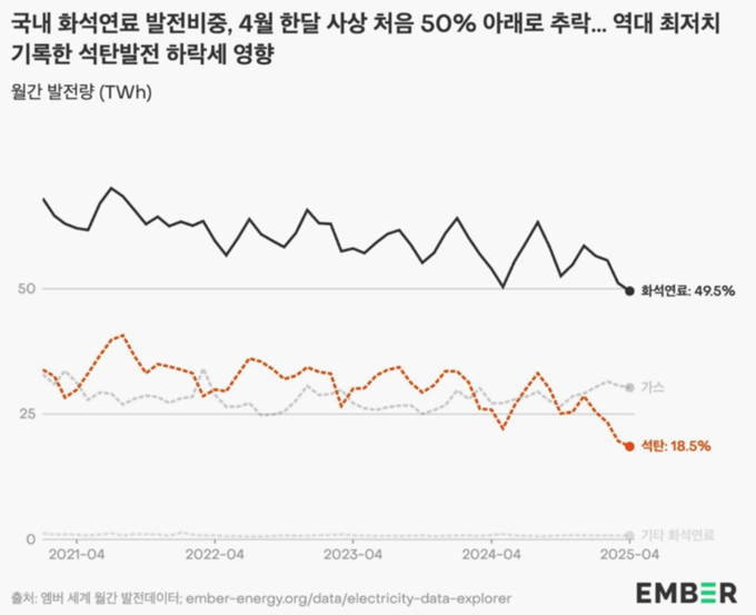 (자료=엠버세계월간발전데이터)