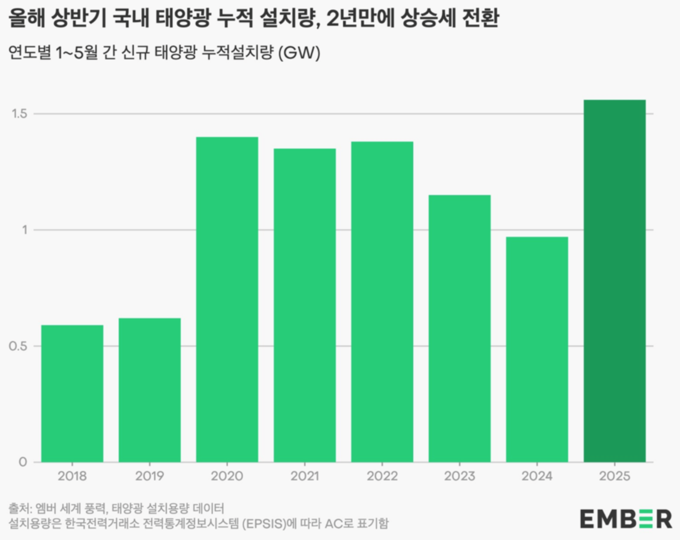 (자료=엠버세계월간발전데이터)