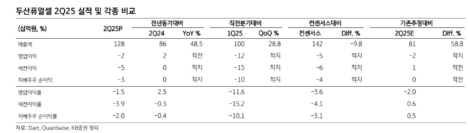 정혜정 KB증권 연구원은 ″두산퓨얼셀의 경우 2분기 잠정 매출액이 1285억원, 영업손실 19억원, 당기순손실은 26억원을 각각 기록했는데 잠정 영업이익은 시장 컨센서스를 32억원 상회하는 수준″이라고 평가했다.(사진=KB증권)