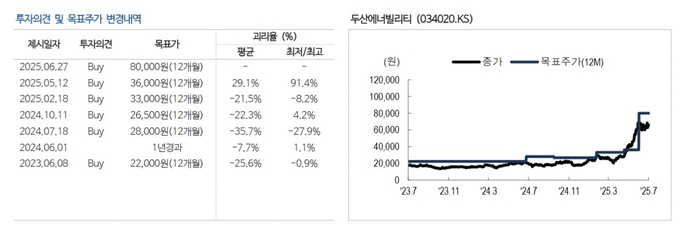 정연승 NH투자증권 연구원은 ″두산퓨얼셀의 경우 연료전지에 대한 정책 지원도 명확하며 Bloom Energy의 고체산화물 연료전지가 전력변환율이 높아 현재 데이터센터에 최적″이라고 강조했다.(사진=NH투자증권)