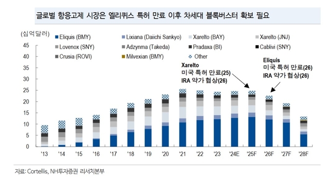 한승연 NH투자증권 연구원은 ″종근당의 경우 신약 성과와 신사업 방향성이 중요한 국면을 맞이하고 있는 상황에서 중장기 바이오 사업을 확대할 예정″이라고 설명했다.(사진=NH투자증권)