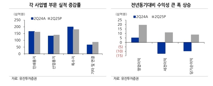 박종선 유진투자증권 연구원은 ″한솔제지의 경우 2분기 실적에서 긍정적인 것은 매출액이 전년 동기 유사한 수준임에도 불구하고 수익성이 크게 개선됐다는 것″으로 당사 추정치 대비 영업이익은 큰 폭인 21.4% 상회했다″고 평가했다.(사진=유진투자증권)