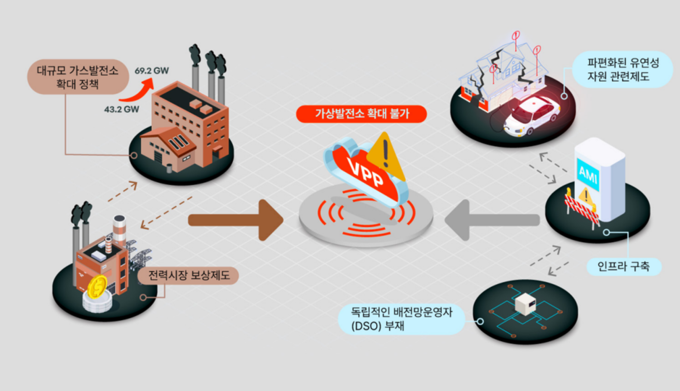 국내 VPP 확대의 난점 정리 모식도.(사진=기후솔루션)