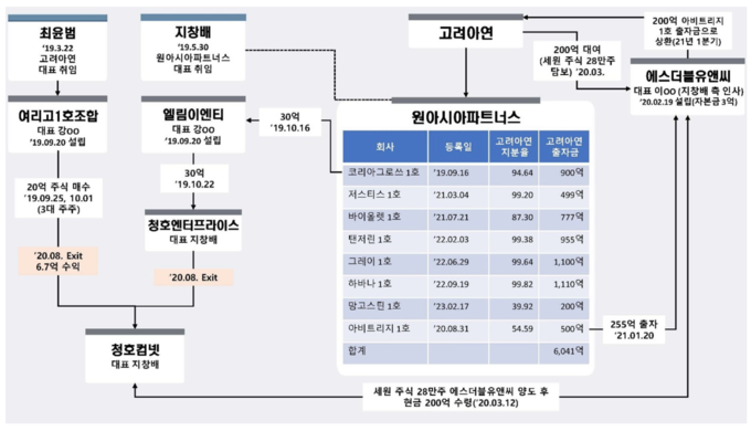 청호컴넷 관련 관계 및 자금 흐름도.(자료=영풍)